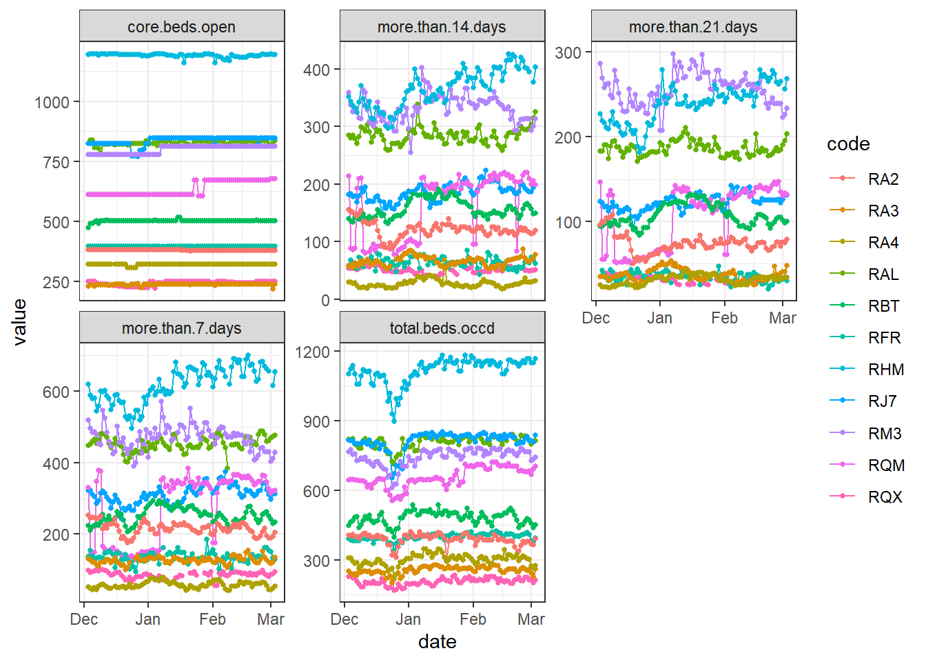 After cleaning: plots showing the same trusts after replacing zeros with NA.